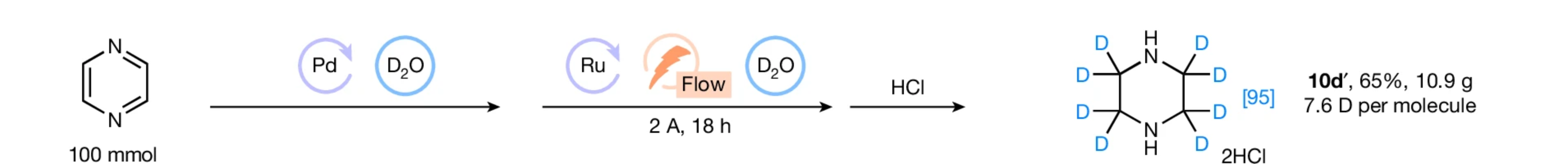 图2 氘代哌嗪-d<sub>8</sub>盐酸盐的克级合成<sup>[1]</sup>