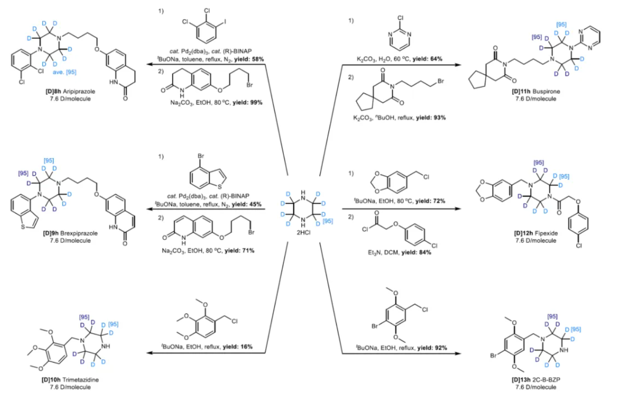 图3 哌嗪基氘代药物的合成<sup>[1]</sup>