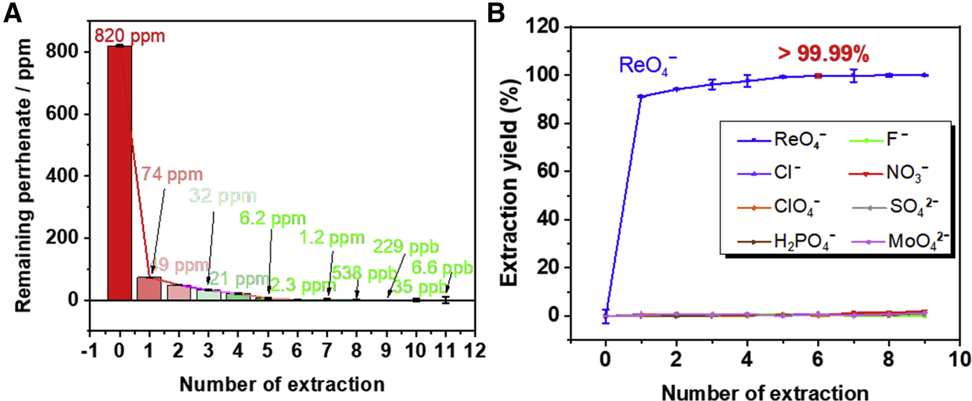 图2 超蕃在存在大量竞争阴离子情况下高效、高选择性吸附ReO<sub>4</sub><sup>–</sup><sup>[1]</sup>