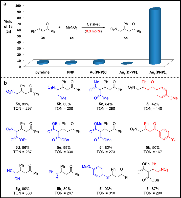 图3 (a)不同催化剂对Michael加成反应的催化效率 (b) Au<sub>8</sub>(PNP)<sub>4</sub>催化Michael加成反应的底物范围