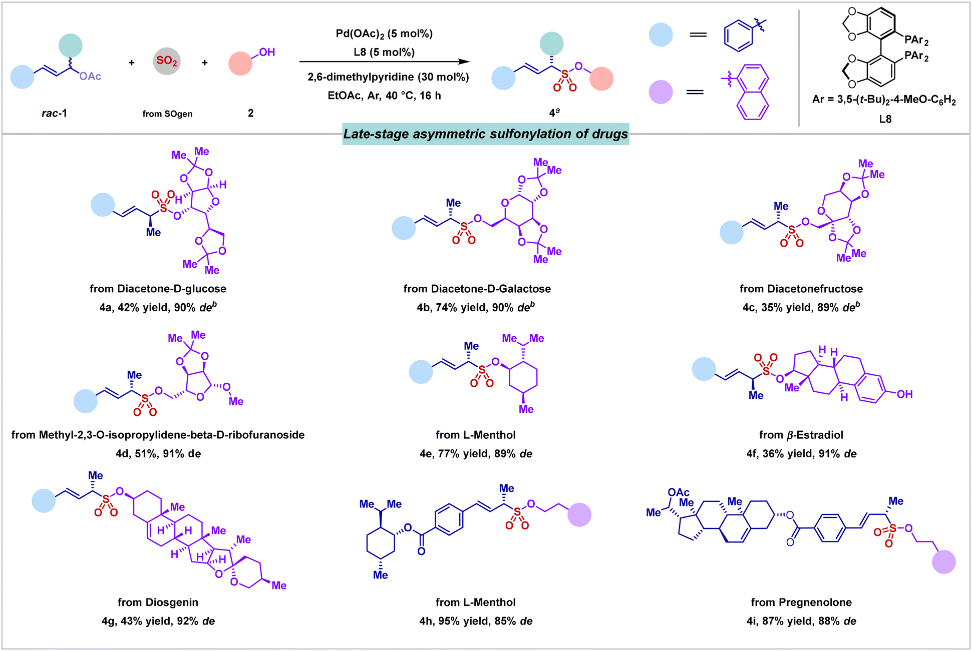 图2 钯催化Tsuji-Trost磺酰化应用于药物或生物活性化合物的修饰