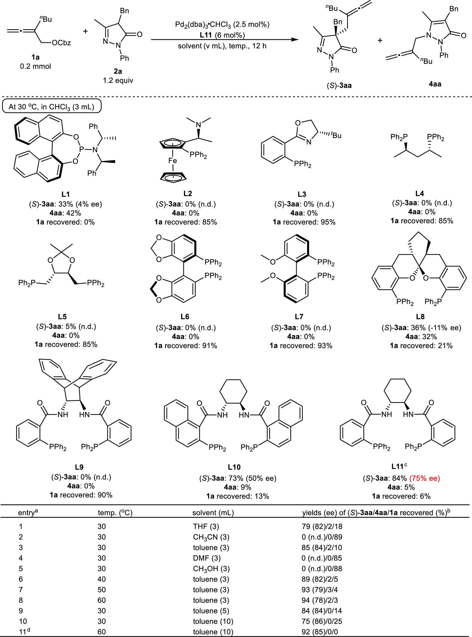 图2 钯和市售手性配体催化吡唑啉酮与联烯的不对称2,3-烯丙基化反应