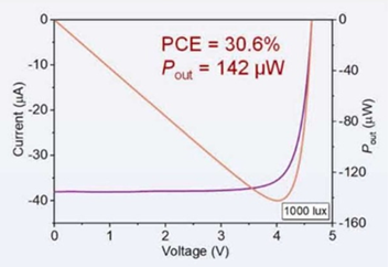 图5：DCP基OPV电池的PCE<sup>[2]</sup>