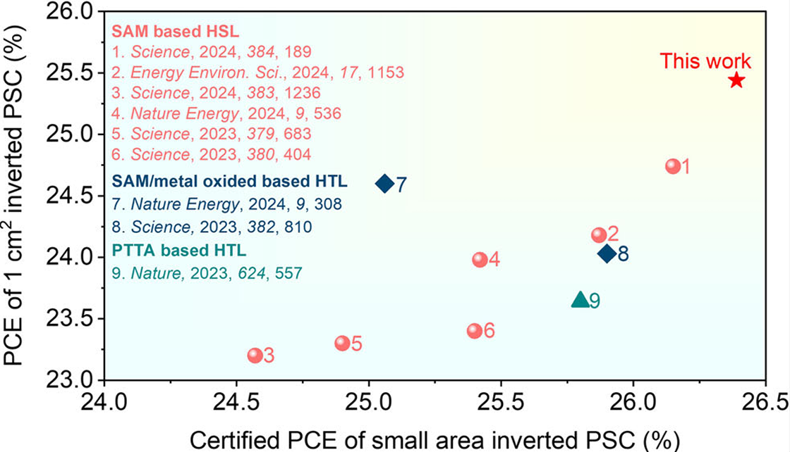 图2 已报道的小面积和1cm²有效面积的钙钛矿太阳能电池的PCE(1)