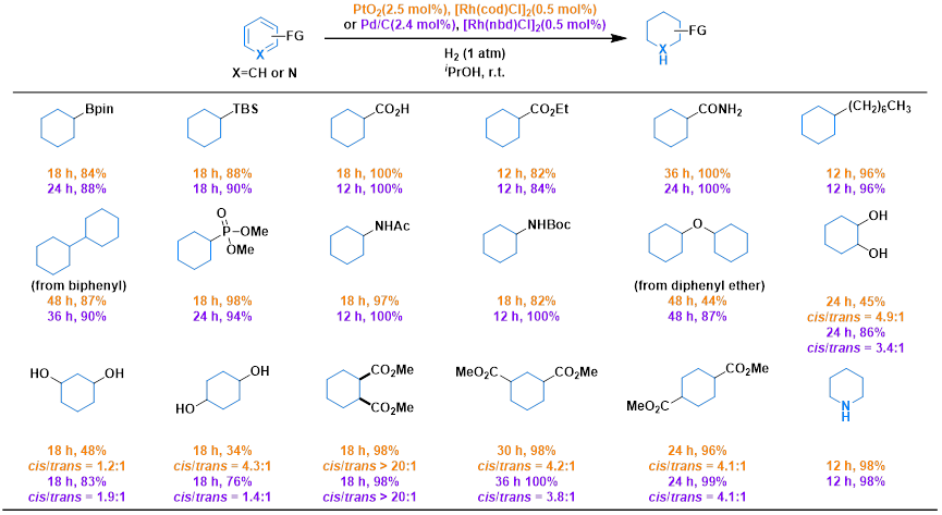 图3. Rh/Pt及Rh/Pd催化体系中不同官能团芳烃的反应性能研究<sup>[1]</sup>