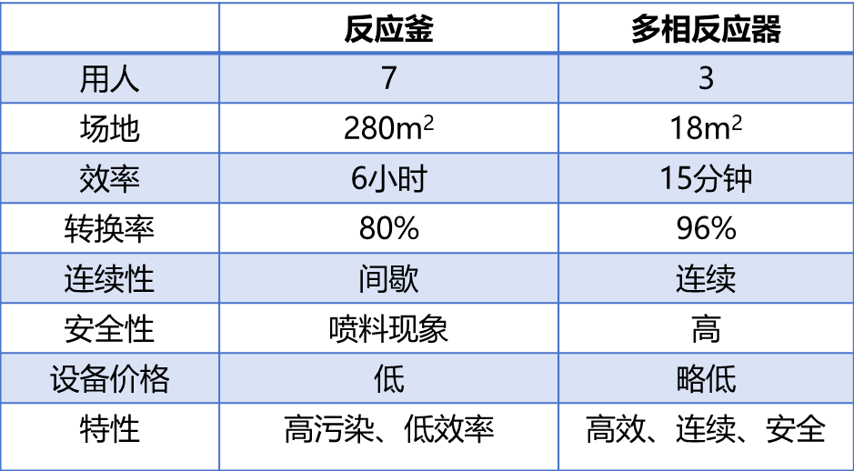 图1. 氯化反应工业案例生产数据。